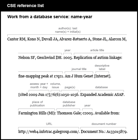 CSE reference list example. Work from a database service: name-year. [authors, last names plus initials, followed by period] Cantor RM, Kono N, Duvall JA, Alvarez-Retuerto A, Stone JL, Alarcon M, Nelson SF, Geschwind DH. [year of publication, followed by period] 2005. [article title, followed by period] Replication of autism linkage: fine-mapping peak at 17 q 21. [journal title, abbreviated, followed by word “Internet” in brackets and period] Am J Hum Genet [Internet]. [open bracket, the word “cited,” followed by date of access, closed bracket, semicolon, volume number, issue number in parentheses, colon, page numbers] [cited 2009 Jun 17];76(6):1050-1056. [name of database, followed by period] Expanded Academic ASAP. [place of publication, followed by colon] Farmington Hills (M I): [database publisher, followed by semicolon] Thomson Gale; [copyright year of database] c2005. [words “Available from,” a colon, and the URL] Available from: http://web4.infotrac.galegroup.com/. [words “Document N o period” followed by colon and document number] Document No.: A133015879.