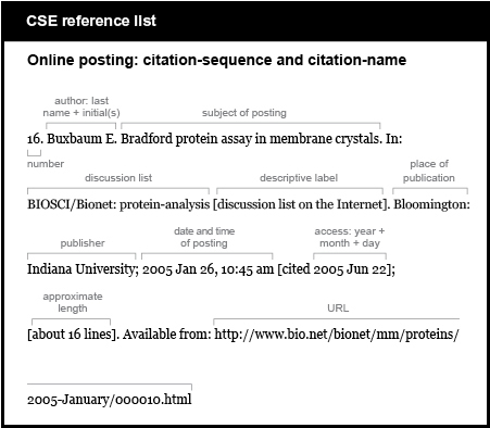CSE reference list example. Online posting: citation-sequence and citation-name. [number] 16. [author, last name plus initial, followed by period] Buxbaum E. [subject of posting, followed by period] Bradford protein assay in membrane crystals. [word “In,” a colon, name of discussion list, and, in brackets, the words “discussion list on the Internet, followed by period] In: BIOSCI/Bionet: protein-analysis [discussion list on the Internet]. [place of publication, followed by colon] Bloomington: [publisher, followed by semicolon] Indiana University; [date and time of posting] 2005 Jan 26, 10:45 am [open bracket, the word “cited,” followed by date of access, closed bracket, semicolon] [cited 2005 Jun 22]; [in brackets, approximate length followed by period] [about 16 lines]. [words “Available from,” a colon, and the URL] Available from: http://www.bio.net/bionet/mm/proteins/2005-January/000010.html