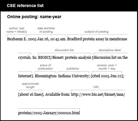 CSE reference list example. Online posting: name-year. [author, last name plus initial, followed by period] Buxbaum E. [date and time of posting, followed by period] 2005 Jan 26, 10:45 am. [subject of posting, followed by period] Bradford protein assay in membrane crystals. [word “In,” a colon, name of discussion list, and, in brackets, the words “discussion list on the Internet, followed by period] In: BIOSCI/Bionet: protein-analysis [discussion list on the Internet]. [place of publication, followed by colon] Bloomington: [publisher, followed by semicolon] Indiana University; [open bracket, the word “cited,” followed by date of access, closed bracket, semicolon] [cited 2005 Jun 22]; [in brackets, approximate length followed by period] [about 16 lines]. [words “Available from,” a colon, and the URL] Available from: http://www.bio.net/bionet/mm/proteins/2005-January/000010.html