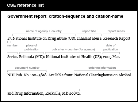 CSE reference list example. Government report: citation-sequence and citation-name. [number] 17. [name of agency and, in parentheses, country, followed by period] National Institute on Drug Abuse (U S). [report title, followed by period] Inhalant abuse. [report series title, followed by period] Research Report Series. [place of publication, followed by colon] Bethesda (M D): [publisher, followed by semicolon] National Institutes of Health (U S); [date of publication, followed by period] 2005 Mar. [document number, followed by period] NIH Pub. N o period: 00-3818. [words “Available from,” a colon, and ordering information] Available from: National Clearinghouse on Alcohol and Drug Information, Rockville, MD 20852.