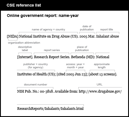 CSE reference list example. Online government report: name-year. [organization abbreviation in brackets] N I D A [name of agency and, in parentheses, country, followed by period] National Institute on Drug Abuse (U S). [date of publication, followed by period] 2005 Mar. [report title, followed by word “Internet” in brackets and period] Inhalant abuse [Internet]. [report series title, followed by period] Research Report Series. [place of publication, followed by colon] Bethesda (M D): [publisher, followed by semicolon] National Institutes of Health (U S); [in brackets, the word “cited,” the date of access, and a semicolon]  [cited 2005 Jun 23]; [in brackets, approximate length followed by period] [about 13 screens]. [document number, followed by period] NIH Pub. N o period: 00-3818. [words “Available from,” a colon, and URL] Available from: http://www.drugabuse.gov/ResearchReports/Inhalants/Inhalants.html