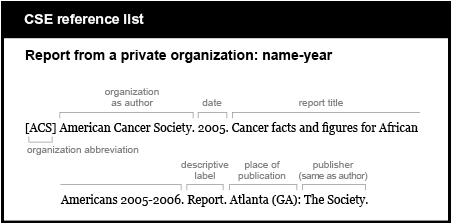 CSE reference list example. Report from a private organization: name-year. [organization abbreviation in brackets] [ACS] [organization name as author, followed by period] American Cancer Society. [publication date, followed by period] 2005. [report title, followed by period] Cancer facts and figures for African Americans 2005-2006. [descriptive label, followed by period] Report. [place of publication, followed by colon] Atlanta (G A): [publisher, same as author, followed by period] The Society.