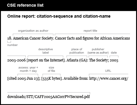 CSE reference list example. Online report: citation-sequence and citation-name. [number] 18. [organization name as author, followed by period] American Cancer Society. [report title, followed by the label “report on the Internet” in brackets and a period] Cancer facts and figures for African Americans 2005-2006 [report on the Internet]. [place of publication, followed by colon] Atlanta (G A): [publisher, same as author, followed by semicolon] The Society; [publication date, followed by the word “cited” and the date of access in brackets and a semicolon] 2005 [cited 2005 Jun 23]; [approximate length in brackets, followed by a period] [535K bytes]. [words “Available from,” a colon, and the URL] Available from: http://www.cancer.org/downloads/STT/CAFF2005AACorrPWSecured.pdf