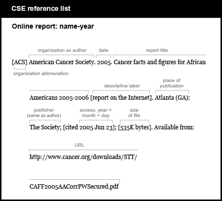 CSE reference list example. Online report: name-year. [organization abbreviation in brackets] [ACS] [organization name as author, followed by period] American Cancer Society. [publication date, followed by period] 2005. [report title, followed by the label “report on the Internet” in brackets and a period] Cancer facts and figures for African Americans 2005-2006 [report on the Internet]. [place of publication, followed by colon] Atlanta (G A): [publisher, same as author, followed by semicolon] The Society; [the word “cited” and the date of access in brackets, followed by a semicolon] [cited 2005 Jun 23]; [approximate length in brackets, followed by a period] [535K bytes]. [words “Available from,” a colon, and the URL] Available from: http://www.cancer.org/downloads/STT/CAFF2005AACorrPWSecured.pdf
