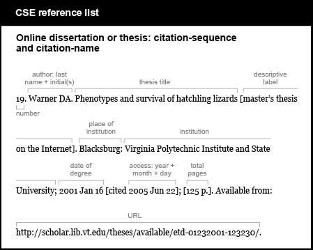 CSE reference list example. Online dissertation or thesis: citation-sequence and citation-name. [number] 19. [author, last name plus initials, followed by period] Warner DA. [thesis title, followed by the label “master's thesis on the Internet” in brackets and a period] Phenotypes and survival of hatchling lizards [master’s thesis]. [place of institution, followed by colon] Blacksburg: [institution, followed by semicolon] Virginia Polytechnic Institute and State University; [date of degree, followed by the word “cited” and the date of access in brackets followed by a semicolon] 2001 Jan 16 [cited 2005 Jun 22]; [number of pages and the abbreviation “p period” in brackets followed by a period] [125 p.]. [words “Available from,” a colon, and the URL] Available from: http://scholar.lib.vt.edu/theses/available/etd-01232001-123230/.