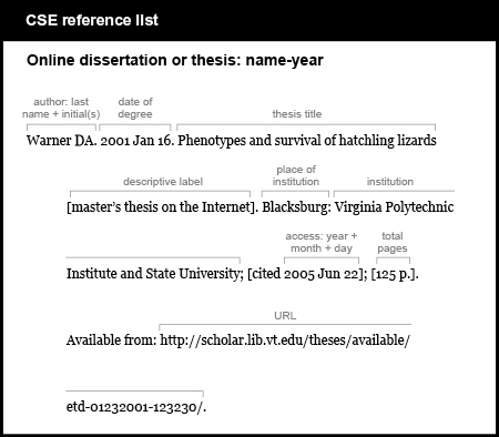 CSE reference list example. Online dissertation or thesis: name-year. [author, last name plus initials, followed by period] Warner DA. [date of degree, followed by period] 2001 Jan 16. [thesis title, followed by the label ”master's thesis on the Internet“ in brackets and a period] Phenotypes and survival of hatchling lizards [master’s thesis]. [place of institution, followed by colon] Blacksburg: [institution, followed by semicolon] Virginia Polytechnic Institute and State University; [the word “cited” and the date of access in brackets followed by a semicolon] [cited 2005 Jun 22]; [number of pages and the abbreviation “p period” in brackets followed by a period] [125 p.]. [words “Available from,” a colon, and the URL] Available from: http://scholar.lib.vt.edu/theses/available/etd-01232001-123230/.