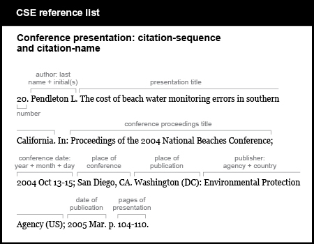 CSE reference list example. Conference presentation: citation-sequence and citation-name. [number] 20. [author, last name plus initial, followed by period] Pendleton L. [presentation title, followed by period] The cost of beach water monitoring errors in southern California. [word “In” followed by title of proceedings and semicolon] In: Proceedings of the 2004 National Beaches Conference; [conference date, followed by semicolon] 2004 Oct 13-15; [place of conference, followed by period] San Diego, C A. [place of publication, followed by colon] Washington (D C): [publisher, in this case agency and country, followed by semicolon] Environmental Protection Agency (U S); [date of publication, followed by period] 2005 Mar. [abbreviation “p period” followed by page numbers for presentation and a period] p. 104-110.