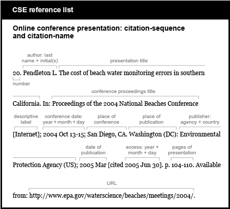 CSE reference list example. Online conference presentation: citation-sequence and citation-name. [number] 20. [author, last name plus initial, followed by period] Pendleton L. [presentation title, followed by period] The cost of beach water monitoring errors in southern California. [word “In” followed by title of proceedings and the label “Internet” in brackets and a semicolon] In: Proceedings of the 2004 National Beaches Conference; [conference date, followed by semicolon] 2004 Oct 13-15; [place of conference, followed by period] San Diego, C A. [place of publication, followed by colon] Washington (D C): [publisher, in this case agency and country, followed by semicolon] Environmental Protection Agency (U S); [date of publication, followed by the word “cited” and the date of access in brackets and a period] 2005 Mar [cited 2005 Jun 30]. [abbreviation “p period” followed by page numbers for presentation and a period] p. 104-110. [words “Available from,” a colon, and the URL] Available from: http://www.epa.gov/waterscience/beaches/meetings/2004/.