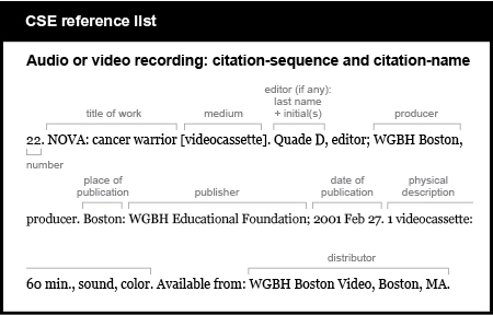 CSE reference list example. Audio or video recording: citation-sequence and citation-name. [number] 22. [title of work, followed by medium in brackets and period] NOVA: cancer warrior [videocassette]. [editor, if any, last name plus initial followed by comma and word “editor” and semicolon] Quade D, editor; [producer, followed by comma and word “producer”] WGBH Boston, producer. [place of publication, followed by colon] Boston: [publisher, followed by semicolon] WGBH Educational Foundation; [date of publication, followed by period] 2001 Feb 27. [physical description] 1 videocassette: 60 min., sound, color. [words “Available from,” a colon, and the distributor or ordering information] Available from: WGBH Boston Video, Boston, MA.