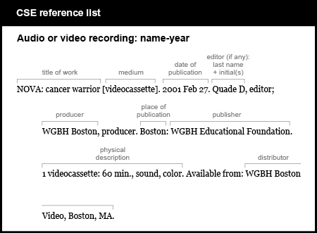 CSE reference list example. Audio or video recording: name-year. [title of work, followed by medium in brackets and period] NOVA: cancer warrior [videocassette]. [date of publication, followed by period] 2001 Feb 27. [editor, if any, last name plus initial followed by comma and word “editor” and semicolon] Quade D, editor; [producer, followed by comma and word “producer”] WGBH Boston, producer. [place of publication, followed by period] Boston: [publisher, followed by semicolon] WGBH Educational Foundation. [physical description] 1 videocassette: 60 min., sound, color. [words “Available from,” a colon, and the distributor or ordering information] Available from: WGBH Boston Video, Boston, MA.