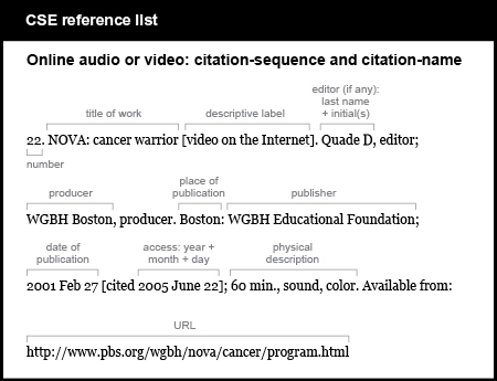 CSE reference list example. Online audio or video: citation-sequence and citation-name. [number] 22. [title of work, followed by medium in brackets and period] NOVA: cancer warrior [video on the Internet]. [editor, if any, last name plus initial followed by comma and word “editor” and semicolon] Quade D, editor; [producer, followed by comma and word “producer”] WGBH Boston, producer. [place of publication, followed by colon] Boston: [publisher, followed by semicolon] WGBH Educational Foundation; [date of publication] 2001 Feb 27 [the word “cited” and the access date in brackets, followed by semicolon] [cited 2005 Jun 22]; [physical description followed by period] 60 min., sound, color. [words “Available from,” a colon, and the URL] Available from: http://www.pbs.org/wgbh/nova/cancer/program.html