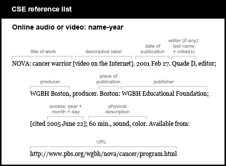 CSE reference list example. Online audio or video: name-year. [title of work, followed by medium in brackets and period] NOVA: cancer warrior [video on the Internet]. [date of publication, followed by period] 2001 Feb 27. [editor, if any, last name plus initial followed by comma and word “editor” and semicolon] Quade D, editor; [producer, followed by comma and word “producer”] WGBH Boston, producer. [place of publication, followed by colon] Boston: [publisher, followed by semicolon] WGBH Educational Foundation; [the word “cited” and the access date in brackets, followed by semicolon] [cited 2005 Jun 22]; [physical description followed by period] 60 min., sound, color. [words “Available from,” a colon, and the URL] Available from: http://www.pbs.org/wgbh/nova/cancer/program.html