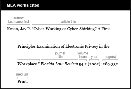 MLA works cited example: The author is given last name first: Kesan, Jay P. The article title is “Cyber-Working or Cyber-Shirking? A First Principles Examination of Electronic Privacy in the Workplace.” The journal title is Florida Law Review. It is italicized. The volume and issue, separated with a period, is 54.2 The year is 2002. It is in parentheses. The pages are 289-322. The medium is Print.