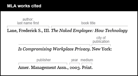 MLA works cited example: The author is given last name first: Lane, Frederick S., III. The book title is The Naked Employee: How Technology Is Compromising Workplace Privacy. It is italicized. The city of publication is New York. It is followed by a colon. The publisher is given with common abbreviations: Amer. Management Assn. It is followed by a comma. The year is 2003. The medium is Print.