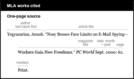 MLA works cited example: One-page source. The author is given last name first: Yegyazarian, Anush. The article title is “Nosy Bosses Face Limits on E-mail Spying – Workers Gain New Freedoms.” The magazine title is PC World. It is italicized. The date is month+year: Sept. 2000. The page is 62. The medium is Print.