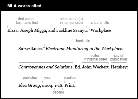 MLA works cited example: The first author is given last name first: Kizza, Joseph Migga. Other authors are in normal order: Jackline Ssanuy. The chapter title is “Workplace Surveillance.” The book title is Electronic Monitoring in the Workplace: Controversies and Solutions. It is italicized. The editor name is in normal order: Jon Weckert. The city of publication is Hershey. The publish is Idea Group. The year is 2004. The pages are 1-18. The medium is Print.