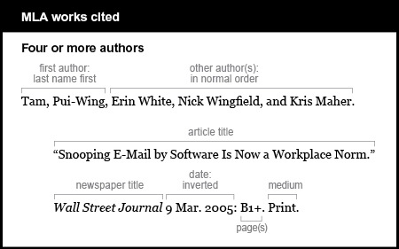 MLA works cited example: Four or more authors. The first author is given last name first: Tam, Pui-Wing. The other authors are in normal order: Erin White, Nick Wingfield and Kris Maher. The article title is “Snooping E-mail by Software is Now a Workplace Norm.” The newspaper title is Wall Street Journal. It is italicized. The date is inverted: 9 Mar. 2005. The pages are B1+. The medium is Print.