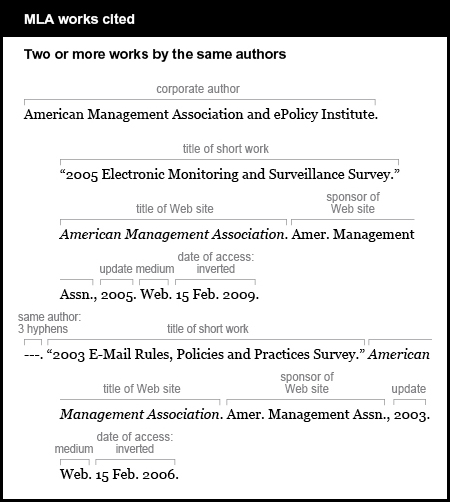 MLA works cited example: Two or more works by the same authors. First work: The corporate author is American Management Association and ePolicy Institute. The title of short work is “2005 Electronic Monitoring and Surveillance Survey.” The title of Web site is American Management Association. It is italicized. The sponsor of web site is Amer. Management Assn. The update is 2005. The medium is Web. The date of access is inverted: 15 Feb. 2009. Second work: Same author is shown by 3 hyphens. The title of short work is “2003 E-Mail Rules, Policies and Practices Survey.” The title of Web site is American Management Association. It is italicized. The sponsor of web site is Amer. Managemetn Assn. The update is 2003. The medium is Web. The date of access is inverted: 15 Feb. 2006.