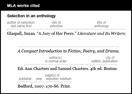 MLA works cited example: Selection in an anthology. Author of section is given last name first: Glaspell, Susan. Title of selection is “A Jury of Her Peers.” Title of anthology is Literature and Its Writers: A Compact Introduction to Fiction, Poetry, and Drama. It is italicized. Editors are listed in normal order: Ann Charters and Samuel Charters. Edition is 4th ed. City of publication is Boston. Publisher is Bedford. Year is 2007. Pages of selection are 170-86. Medium is Print.