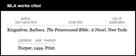 MLA works cited example: Author is given last name first: Kingsolver, Barbara. Book title is The Poisonwood Bible: A Novel. It is italicized. City of publication is New York. Publisher is Harper. Year is 1999. Medium is Print.