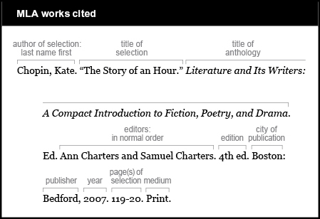 MLA works cited example: Author of selection is given last name first: Chopin, Kate. Title of selection is “The Story of an Hour.” Title of anthology is Literature and Its Writers: A Compact Introduction to Fiction, Poetry, and Drama. It is italicized. Editors are given in normal order: Ann Charters and Samuel Charters. Edition is 4th ed. City of publication is Boston. Publisher is Bedford. Year is 2007. Pages of selection are 119-20. Medium is Print.