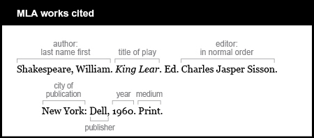 MLA works cited example: Author is given last name first: Shakespeare, William. Title of play is King Lear. It is italicized. Editor is given in normal order: Charles Jasper Sisson. City of publication is New York. Publisher is Dell. Year is 1960. Medium is Print.