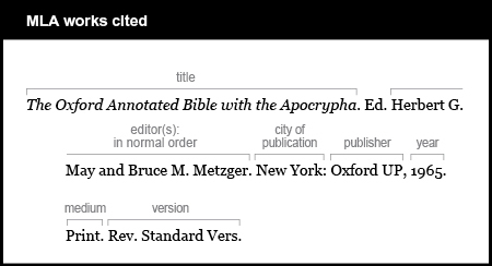MLA works cited example: The title is The Oxford Annotated Bible with the Apocrypha. It is italicized. The editors are given in normal order: Herbert G. May and Bruce M. Metzger. City of publication is New York. Publisher is Oxford UP. Year is 1965. Medium is Print. Version is Rev. Standard Vers.
