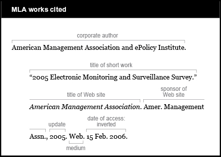 MLA works cited example: Corporate author is American Management Association and ePolicy Institute. Title of short work is “2005 Electronic Monitoring and Surveillance Survey.” Title of Web site is American Management Association. Sponsor of Web site is Amer. Management Assn. Update is 2005. Medium is Web. Date of access is inverted: 15 Feb. 2006.