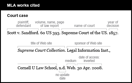 MLA works cited example: Court case. Plaintiff, defendant: Scott v. Sandford. Volume, name, page of law report: 60 US 393. Name of court is Supreme Court of the US. Year of decision is 1857. Title of Web site is Supreme Court Collection. It is italicized. Sponsor of Web site is Legal Information Inst., Cornell U Law School. No update date is abbreviated n.d. Medium is Web. Date of access is inverted: 30 Apr. 2008.