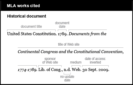 MLA works cited example: Historical document. Document title is United States Constitution. Document date is 1789. Title of Web site is Continental Congress and the Constitutional Convention, 1774-1789. It is italicized. Sponsor of Web site is Lib. Of Cong. No update date is abbreviated n.d. Medium is Web. Date of access is inverted: 30 Sept. 2009.