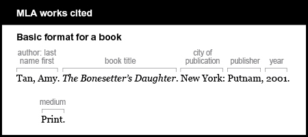 MLA works cited example: Basic format for a book. Author is given last name first: Tan, Amy. Book title is The Bonesetter‘s Daughter. It it italicized. City of publication is New York. Publisher is Putnam. Year is 2001. Medium is Print.