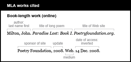 MLA works cited example: Book-length work (online). Author is given last name first: Milton, John. Title of long poem is Paradise Lost: Book I. It  is italicized. Title of Web site is Poetryfoundation.org. It is italicized. Sponsor of site is Poetry Foundation. Update is 2008. Medium is Web. Date of access is inverted: 14 Dec. 2008.