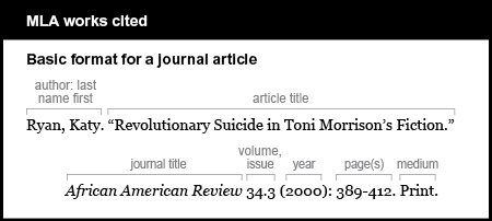 MLA works cited example: Basic format for a journal article. Author is given last name first: Ryan, Katy. Article title is “Revolutionary Suicide in Toni Morrison‘s Fiction.” Journal title is African American Review. It is italicized. Volume, issue: 34-3. Year is (2000). Pages are 389-412. Medium is Print.