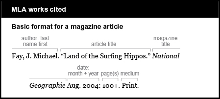 MLA works cited example: Basic format for a magazine article. Author is given last name first: Fay, J. Michael. Article title is “Land of the Surfing Hippos.” Magazine title is National Geographic. It is italicized. Date is given month + year: Aug. 2004. Page(s) is 100+. Medium is Print.
