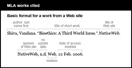 MLA works cited example: Basic format for a work from a Web site. Author is given last name first: Shiva, Vandana. Title of short work is “Bioethics: A Third World Issue.” Title of Web site is NativeWeb. It is italicized. Sponsor of web site is NativeWeb. No update date is abbreviated n.d. Medium is web. Date of access is inverted: 22 Feb. 2006.
