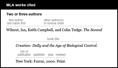 MLA works cited example: Two or three authors. First author is given last name first: Wilmut, Ian. Other authors are in normal order: Keith Campbell and Colin Tudge. Book title is The Second Creation: Dolly and the Age of Biological Control. It is italicized. City of publication is New York. Publisher is Farrer. Year is 2000. Medium is Print.
