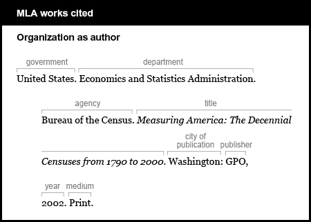 MLA works cited example: Organization as author. Government is United States. Department is Economics and Statistics Administration. Agency is Bureau of the Census. Title is Measuring America: The Decennial Censuses from 1790 to 2000. It is italicized. City of publication is Washington. Publisher is GPO. Year is 2002. Medium is Print.