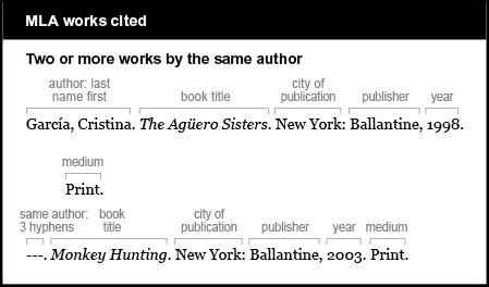 MLA works cited example: Two or more works by the same author. First work: Author is given last name first: Garcia, Cristina. Book title is The Agũero Sisters. It is italicized. City of publication is New York. Publisher is Ballantine. Year is 1998. Medium is Print. Second work: same author 3 hyphens: ---. Book title is Monkey Hunting. It is italicized. City of Publication is New York. Publisher is Ballantine. Year is 2003. Medium is Print.