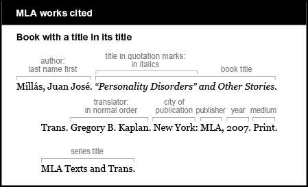 MLA works cited example: Book with a title in its title. Author is given last name first: Millás, Juan José. Book title is “Personality Disorders” and Other Stories. It is italicized. The title within title is also italicized and in quotation marks. Translator is given in normal order: Trans. Gregory B. Kaplan. City of publication is New York. Publisher is MLA. Year is 2007. Medium is Print. Series title is MLA Texts and Trans.