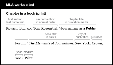 MLA works cited example:  Chapter in a book (print). First author is given last name first: Kovach, Bill. Second author is given in normal order: Tom Rosenstiel. Chapter title in quotation marks: “Journalism as a Public Forum.” Book title in italics: The Elements of Journalism. City of publication is New York. Publisher is Crown. Year is 2001. Medium is Print.