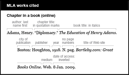 MLA works cited example: Chapter in a book (online). Author is given last name first: Adams, Henry. Chapter title in quotation marks: “Diplomacy.” Book title in italics: The Education of Henry Adams. City of publication is Boston. Publisher is Houghton. Year is 1918. No page numbers is abbreviated N. pag. Title of Web site is Bartleby.com: Great Books Online. It is italicized. Medium is Web. Date of access is inverted: 8 Jan. 2009.