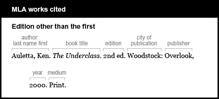 MLA works cited example: Edition other than the first. Author is given last name first: Auletta, Ken. Book title is The Underclass. It is italicized. Edition is 2nd ed. City of publication is Woodstock. Publisher is Overlook. Year is 2000. Medium is Print.