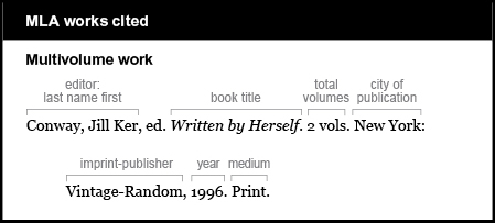 MLA works cited example: Multivolume work. Editor is given last name first: Conway, Jill Ker, ed. Book title is Written by Herself. It is italicized. Total volumes: 2 vols. City of publication is New York. Imprint-publisher is Vintage-Random. Year is 1996. Medium is Print.