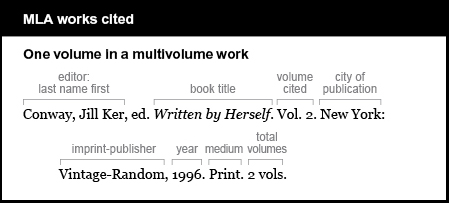 MLA works cited example: One volume in a multivolume work. Editor is given last name first: Conway, Jill Ker, ed. Book title is Written by Herself. It is italicized. Volume cited is Vol. 2. City of publication is New York. Imprint-publisher is Vintage-Random. Year is 1996. Medium is Print. Total volumes: 2 vols.