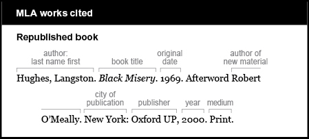 MLA works cited example: Republished book. Author is given last name first: Hughes, Langston. Book title is Black Misery. It is italicized. Original date is 1969. Afterword Author of new material is Robert O‘Meally. City of publication is New York. Publisher is Oxford UP. Year is 2000. Medium is Print.