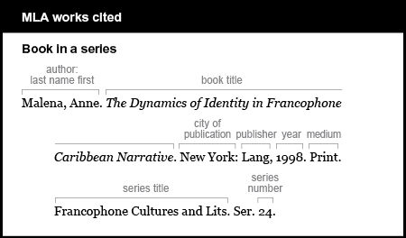 MLA works cited example: Book in a series. Author is given last name first: Malena, Anne. Book title is The Dynamics of Identity in Francophone Caribbean Narrative. It is italicized. City of publication is New York. Publisher is Lang. Year is 1998. Medium is Print. Series title is Francophone Cultures and Lits. Series number: Ser. 24. 