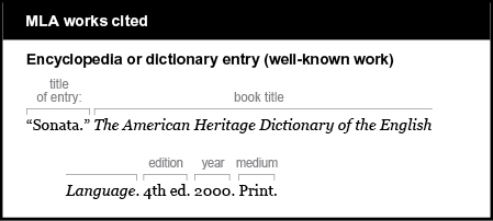 MLA works cited example: Encyclopedia or dictionary entry (well-known work). Title of entry is “Sonata.” Book title is The American Heritage Dictionary of the English Language. It is italicized. Edition is 4th ed. Year is 2000. Medium is Print.