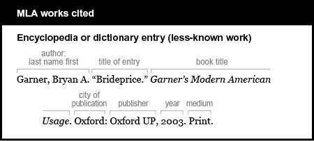MLA works cited example: Encyclopedia or dictionary entry (less-known work). Author is given last name first: Garner, Bryan A. Title of entry is “Brideprice.” Book title is Garner‘s Modern American Usage. It is italicized. City of publication is Oxford. Publisher is Oxford UP. Year is 2003. Medium is Print.