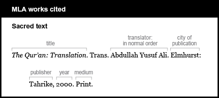MLA works cited example: Sacred text. Title is The Qur‘an: Translation. It is italicized. Translator is given in normal order: Trans. Abdullah Yusuf Ali. City of publication is Elmhurst. Publisher is Tahrike. Year is 2000. Medium is Print.