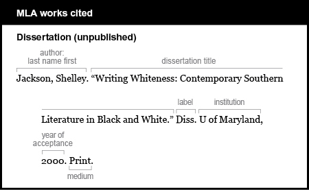 MLA works cited example: Dissertation (unpublished). Author is given last name first: Jackson, Shelley. Disseratation title is “Writing Whiteness: Contemporary Southern Literature in Black and White.” Label is Diss. Institution is U of Maryland. Year is 2000. Medium is Print.